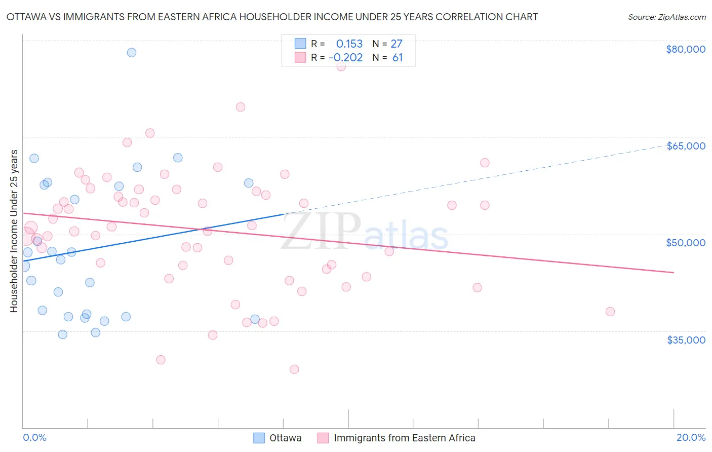 Ottawa vs Immigrants from Eastern Africa Householder Income Under 25 years