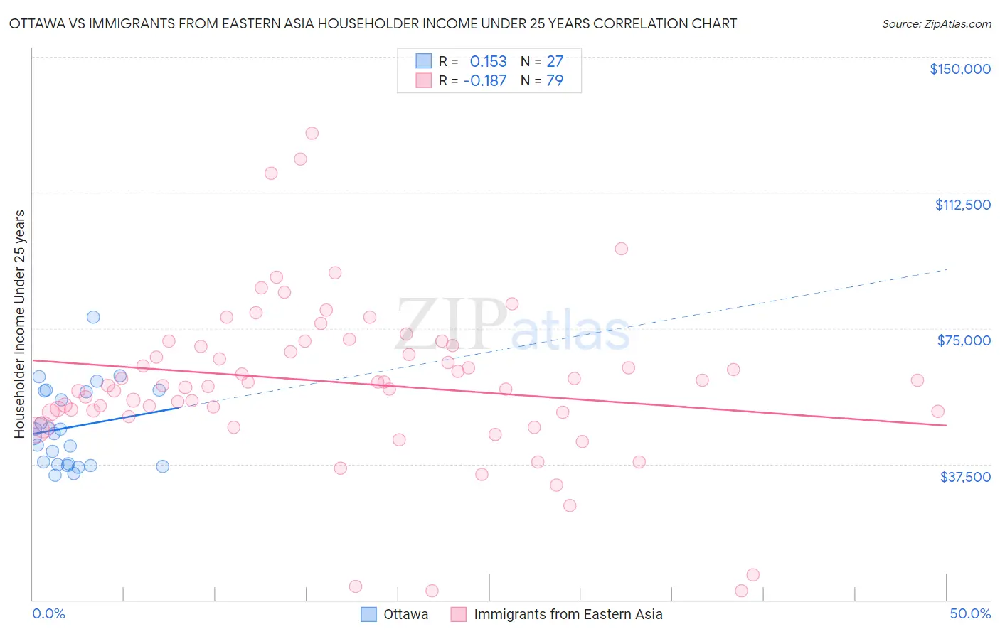 Ottawa vs Immigrants from Eastern Asia Householder Income Under 25 years