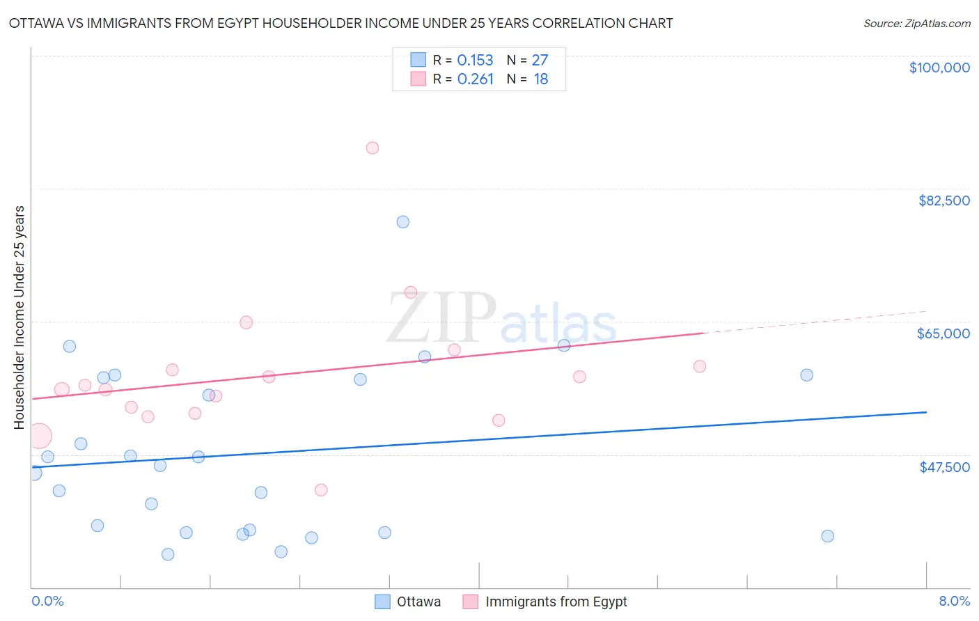 Ottawa vs Immigrants from Egypt Householder Income Under 25 years