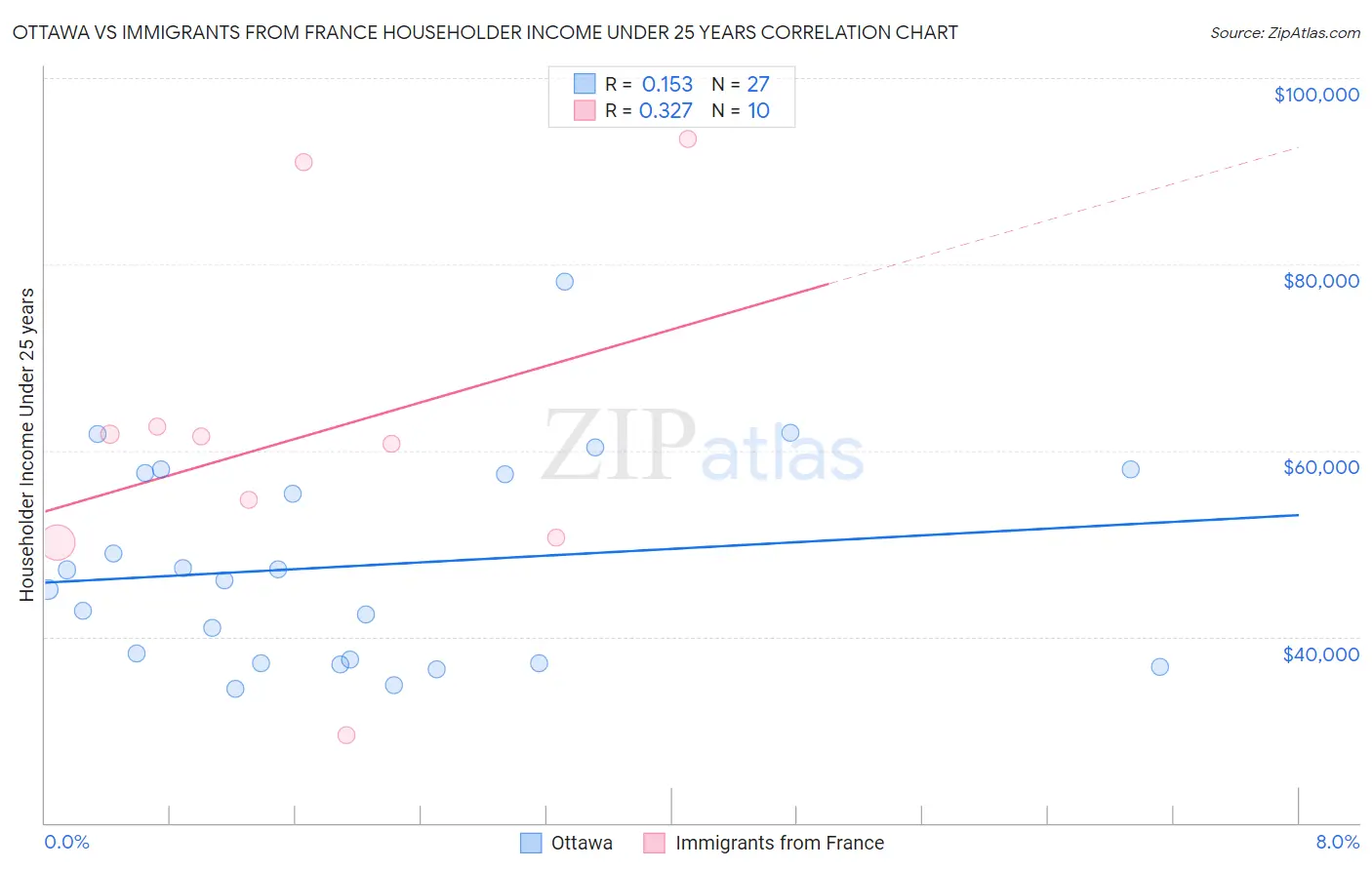 Ottawa vs Immigrants from France Householder Income Under 25 years