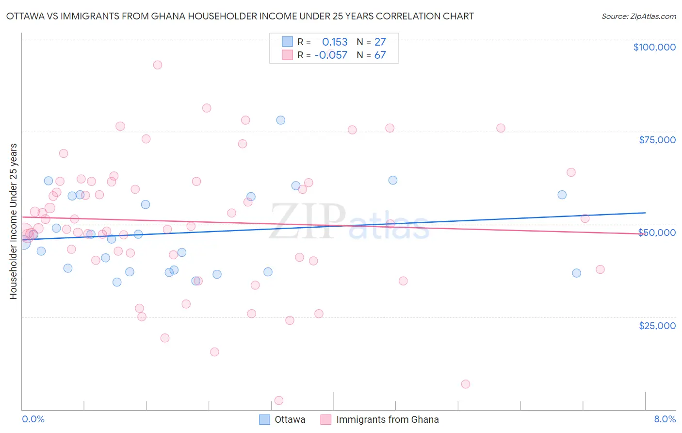 Ottawa vs Immigrants from Ghana Householder Income Under 25 years