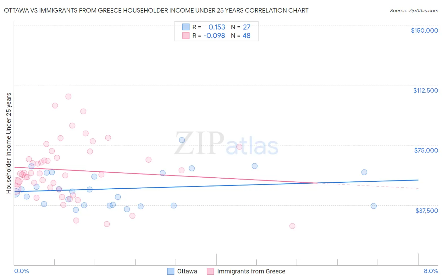 Ottawa vs Immigrants from Greece Householder Income Under 25 years