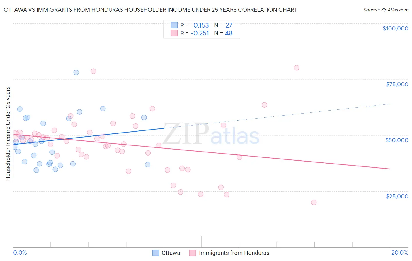 Ottawa vs Immigrants from Honduras Householder Income Under 25 years