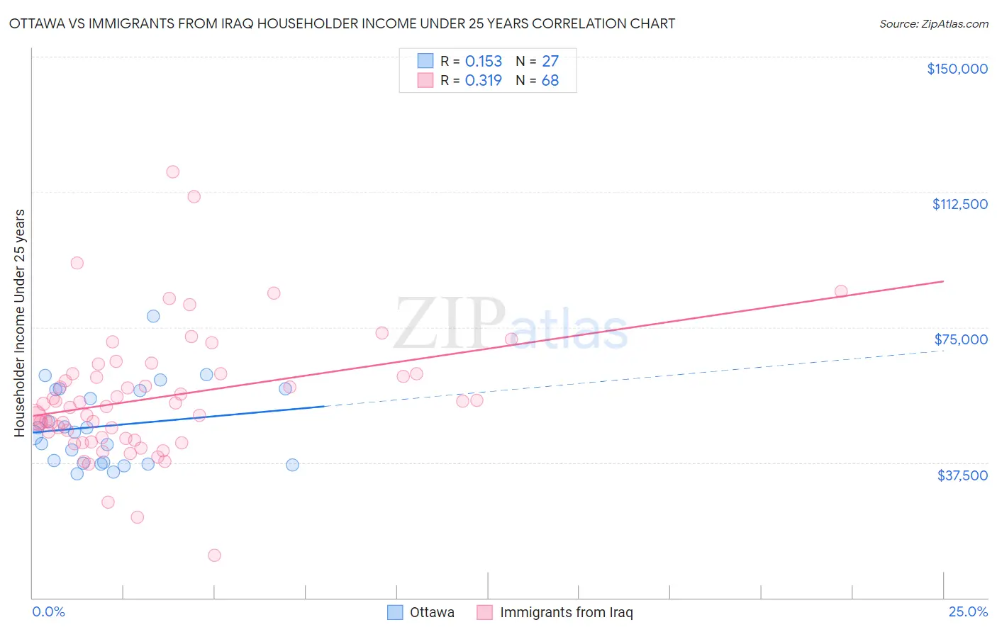 Ottawa vs Immigrants from Iraq Householder Income Under 25 years