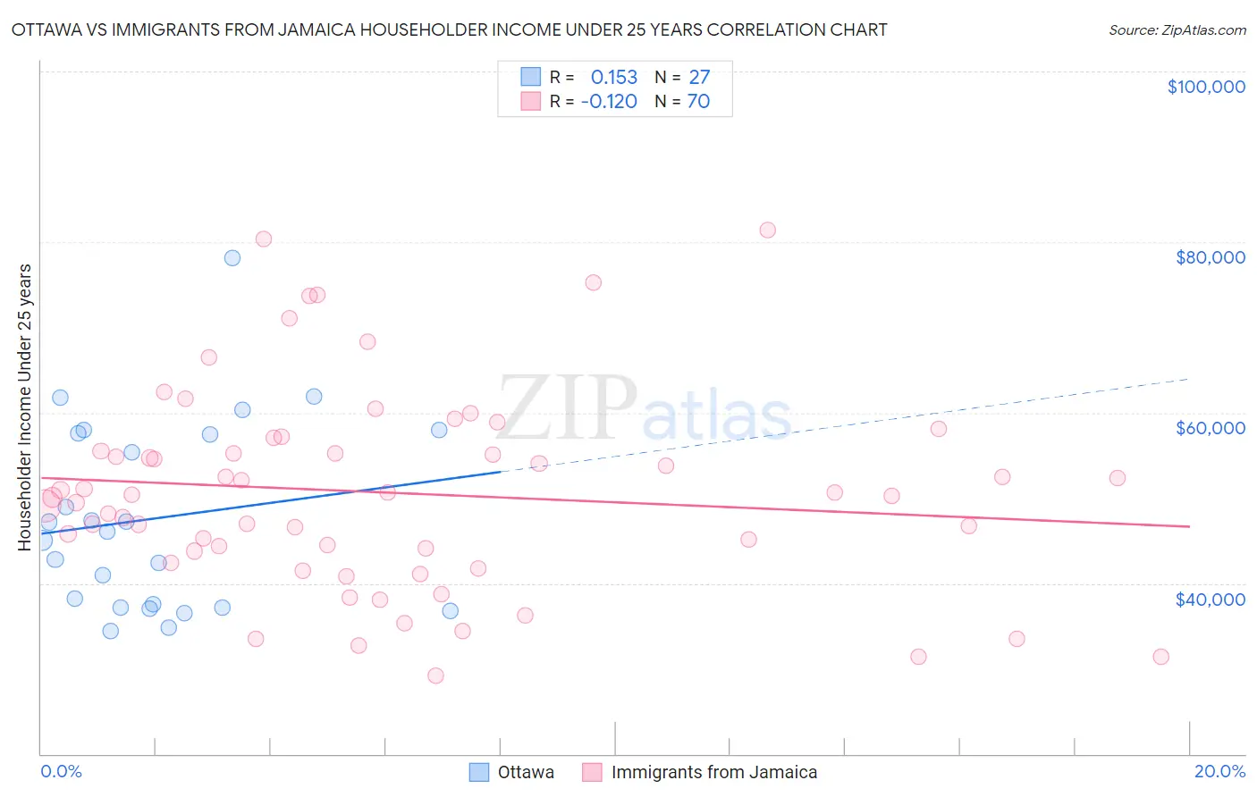 Ottawa vs Immigrants from Jamaica Householder Income Under 25 years