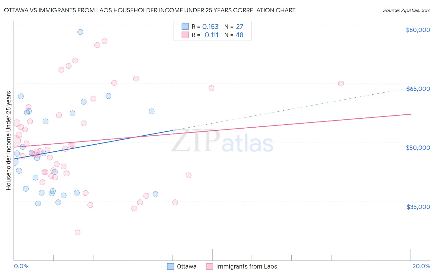 Ottawa vs Immigrants from Laos Householder Income Under 25 years