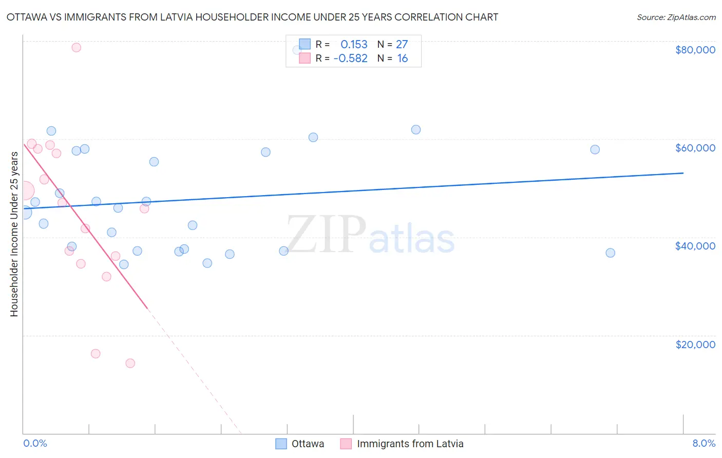 Ottawa vs Immigrants from Latvia Householder Income Under 25 years