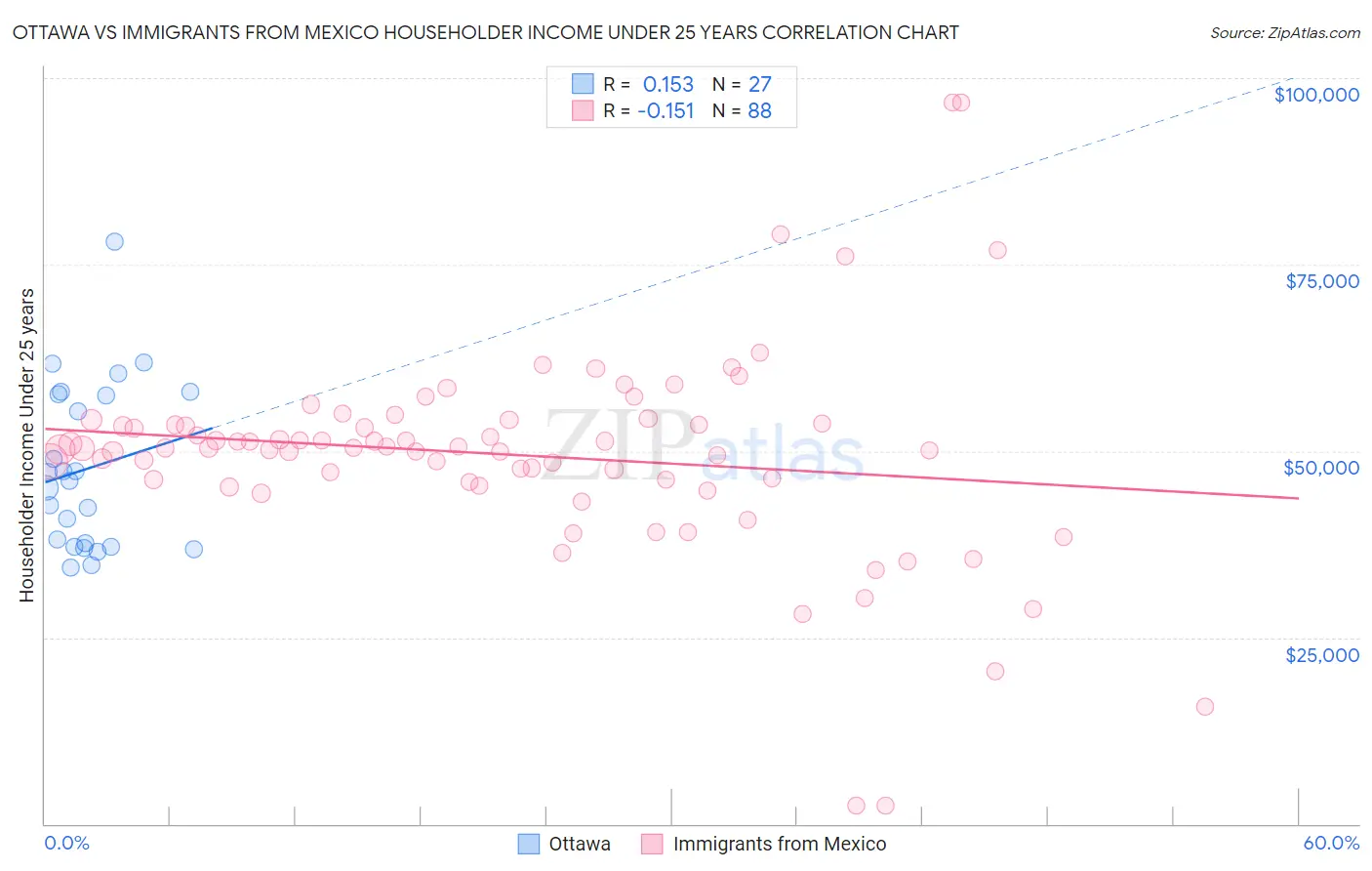 Ottawa vs Immigrants from Mexico Householder Income Under 25 years