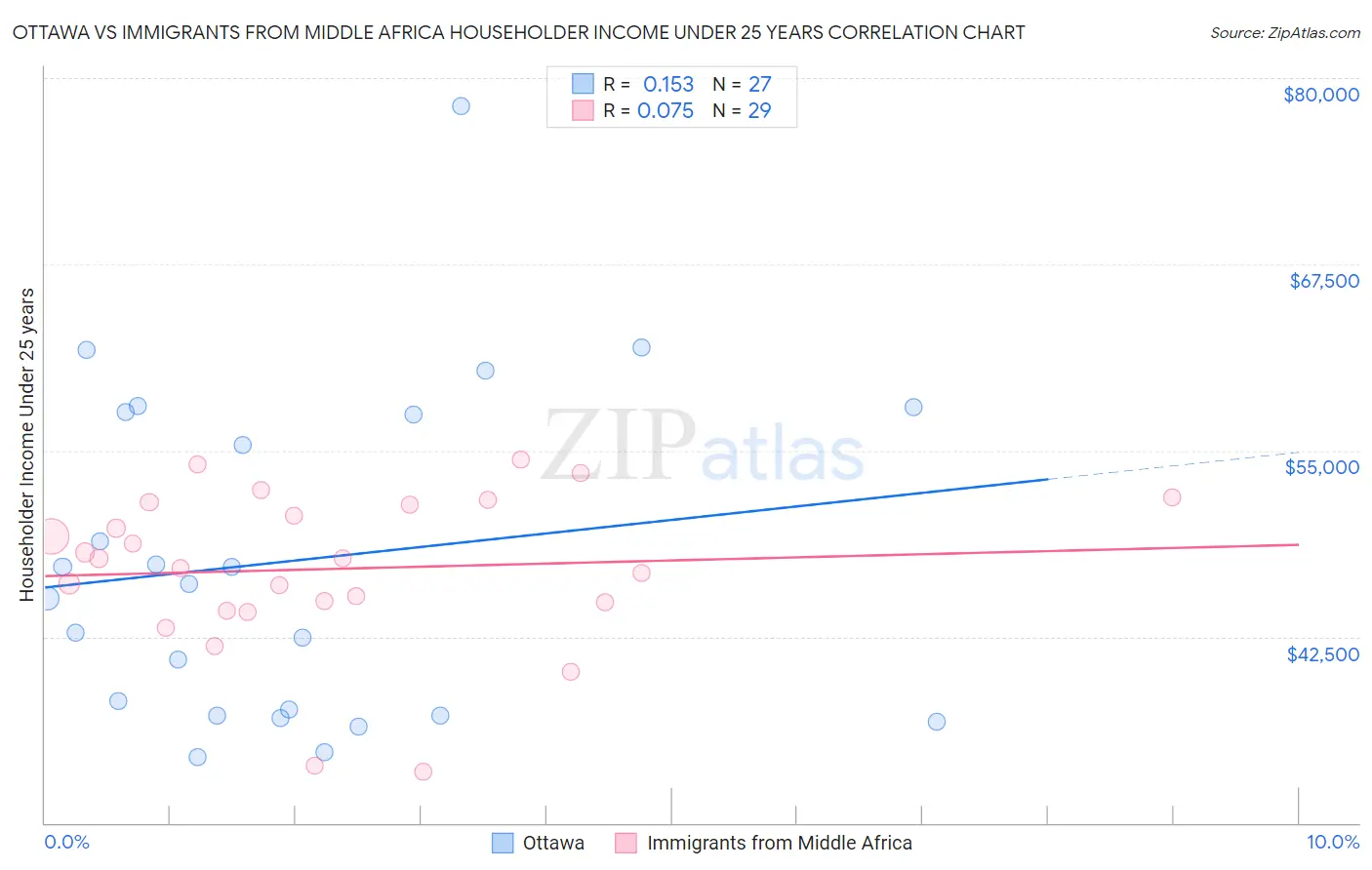Ottawa vs Immigrants from Middle Africa Householder Income Under 25 years
