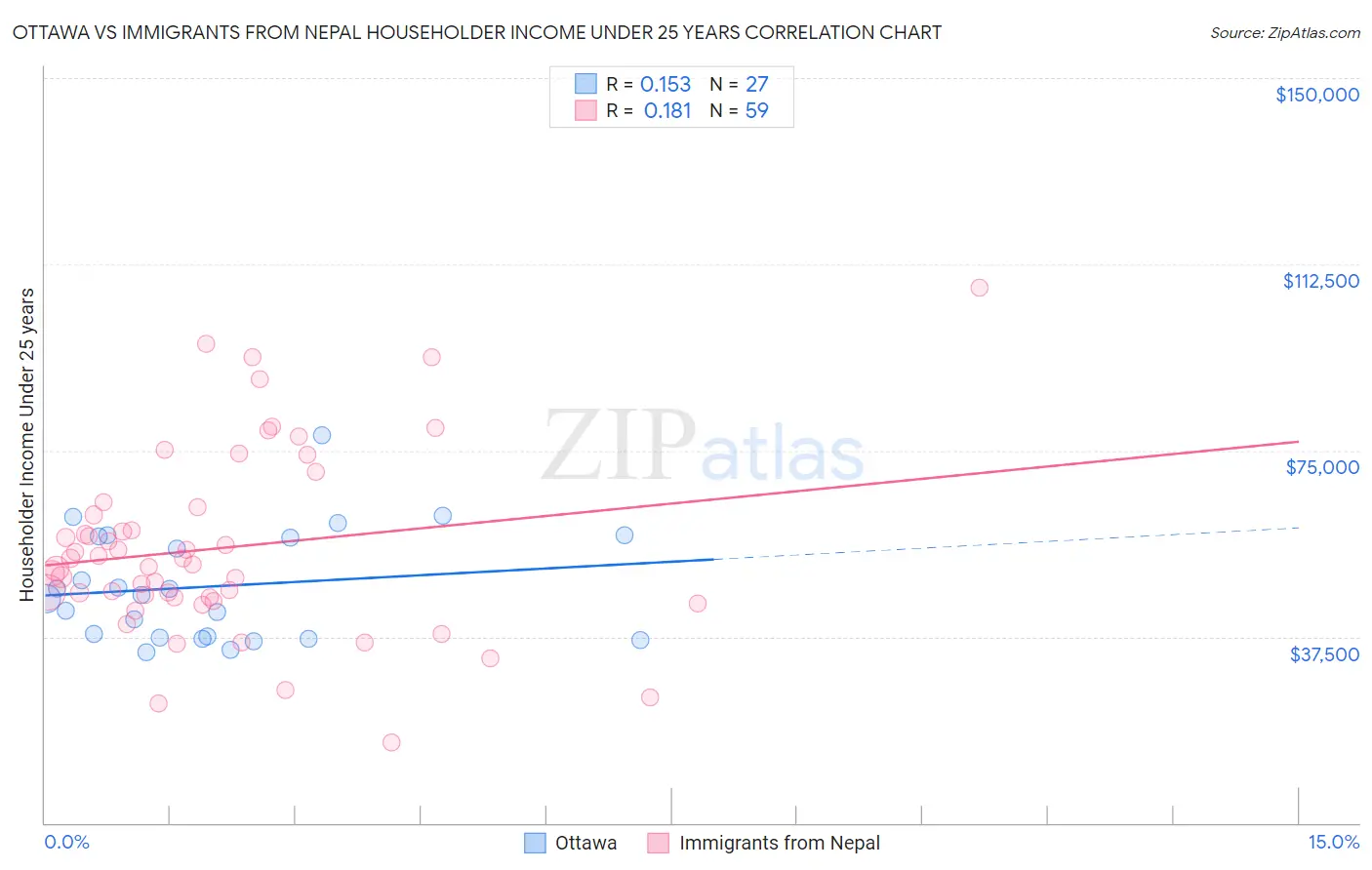 Ottawa vs Immigrants from Nepal Householder Income Under 25 years