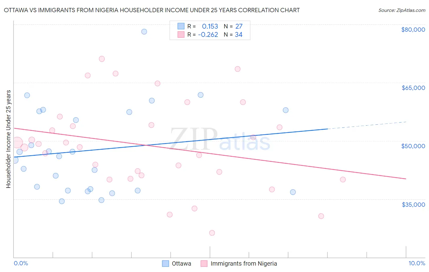 Ottawa vs Immigrants from Nigeria Householder Income Under 25 years