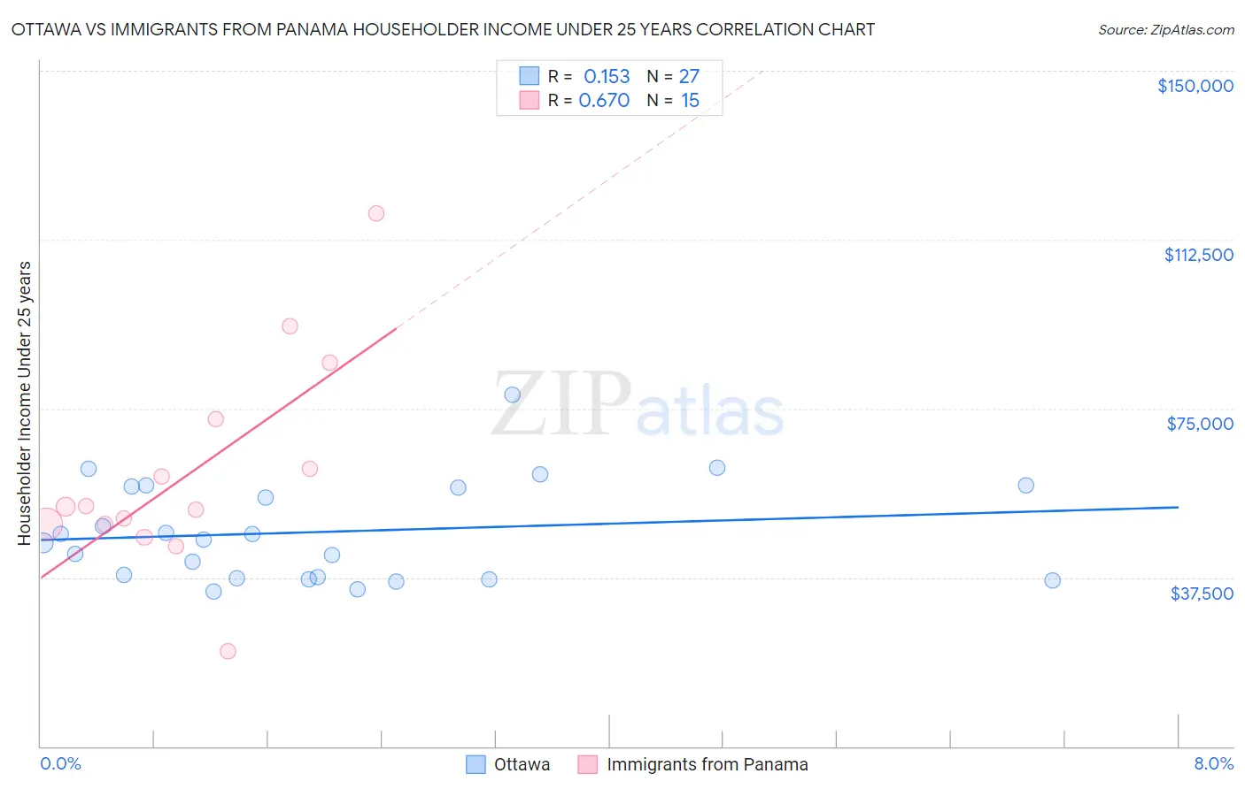Ottawa vs Immigrants from Panama Householder Income Under 25 years