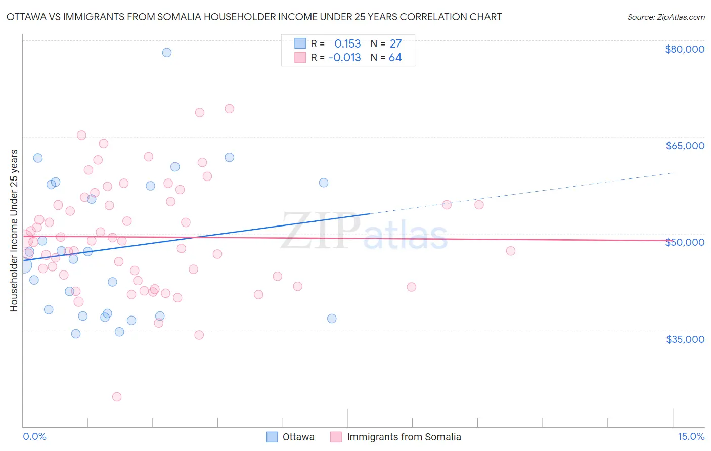 Ottawa vs Immigrants from Somalia Householder Income Under 25 years
