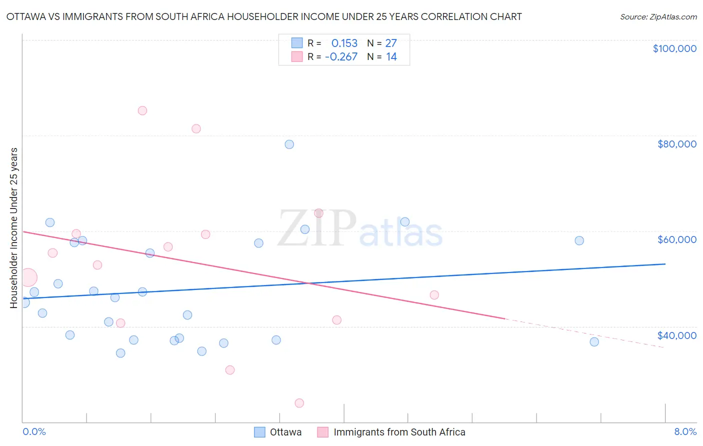 Ottawa vs Immigrants from South Africa Householder Income Under 25 years