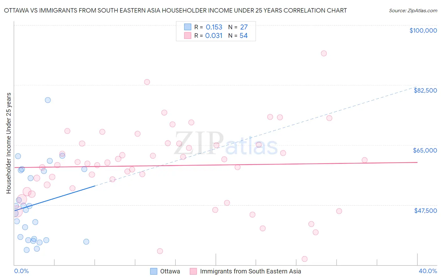 Ottawa vs Immigrants from South Eastern Asia Householder Income Under 25 years