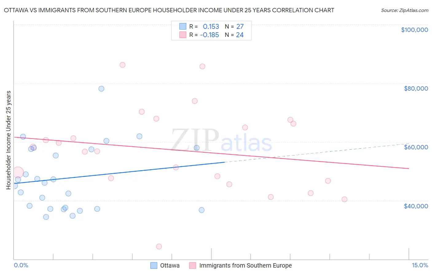 Ottawa vs Immigrants from Southern Europe Householder Income Under 25 years