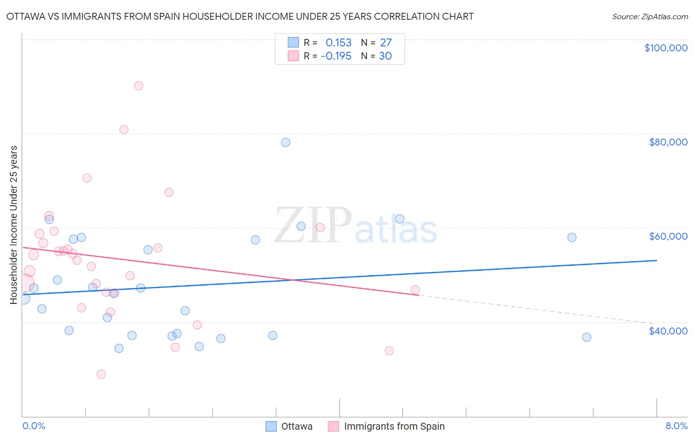 Ottawa vs Immigrants from Spain Householder Income Under 25 years