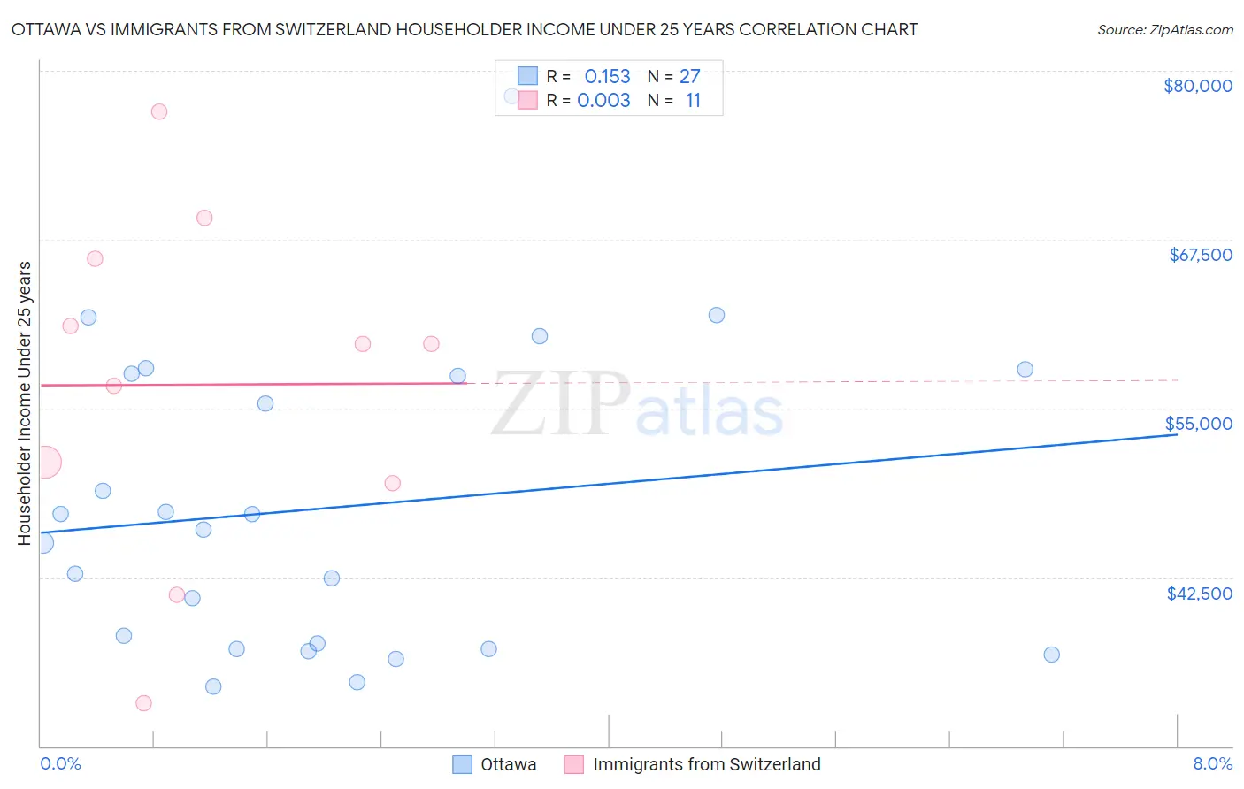 Ottawa vs Immigrants from Switzerland Householder Income Under 25 years