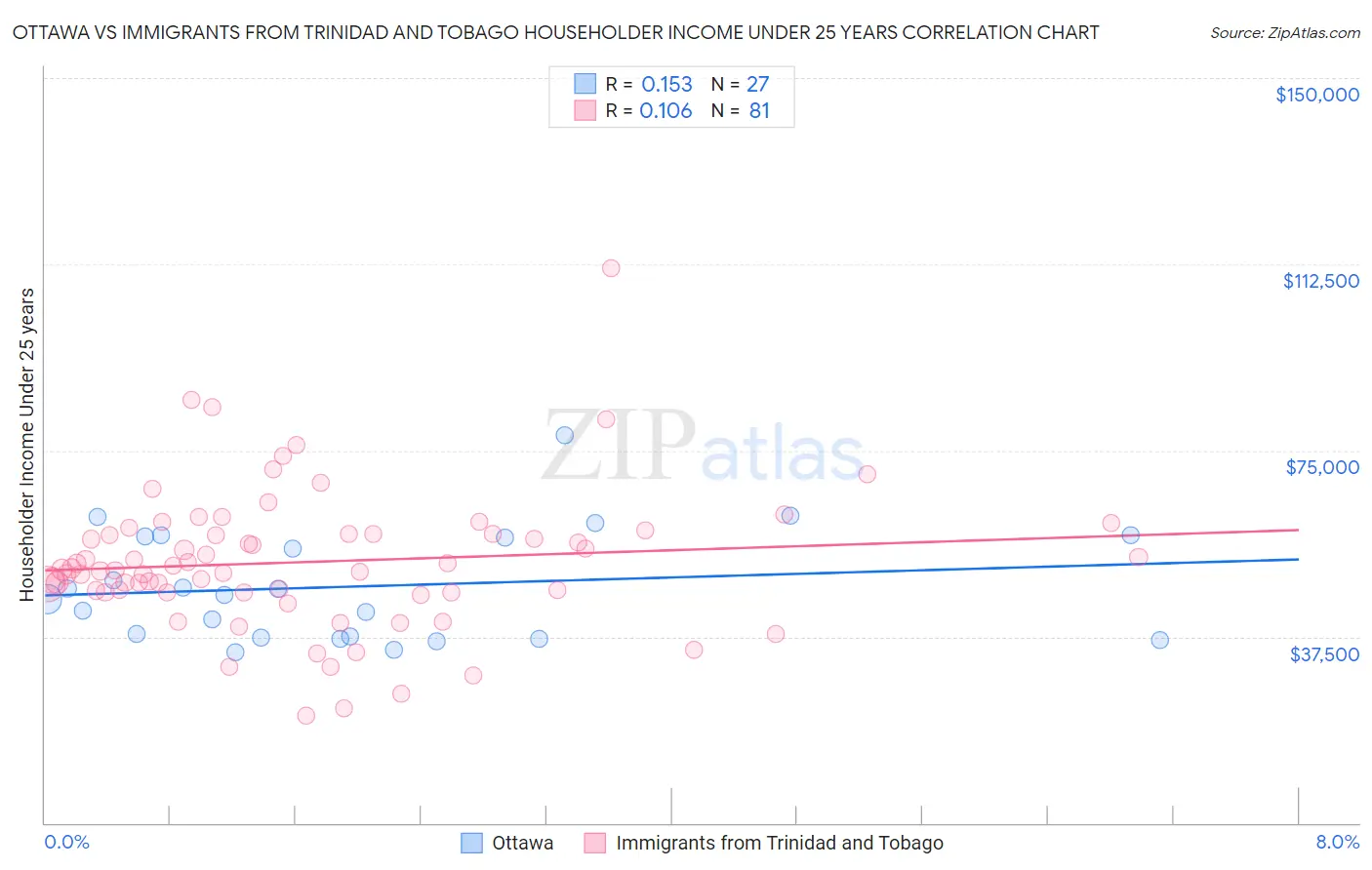 Ottawa vs Immigrants from Trinidad and Tobago Householder Income Under 25 years