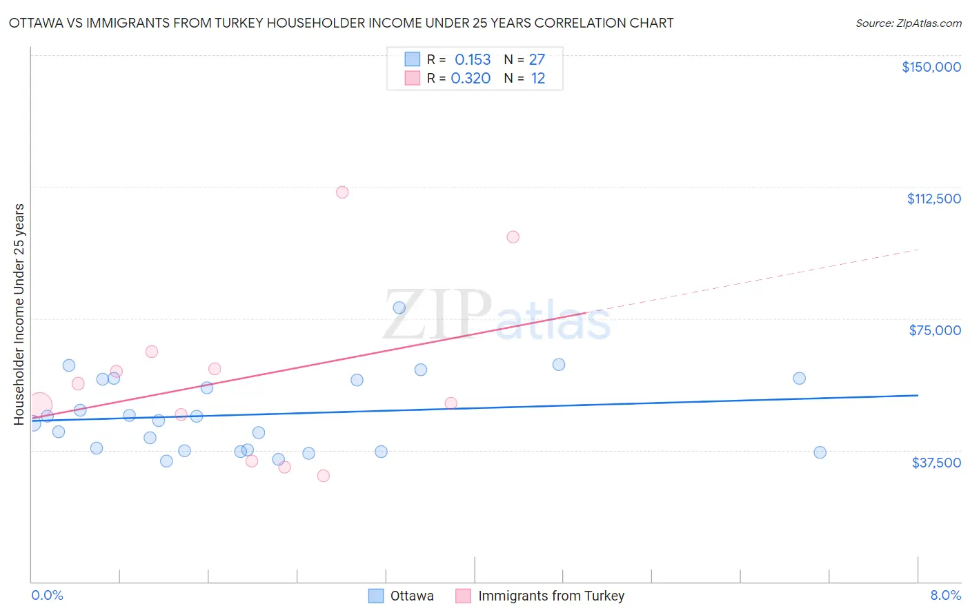 Ottawa vs Immigrants from Turkey Householder Income Under 25 years