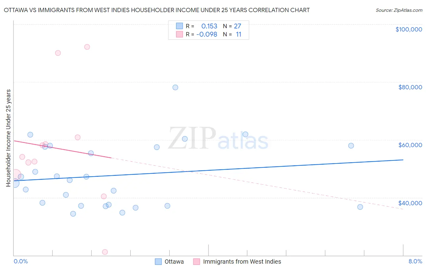 Ottawa vs Immigrants from West Indies Householder Income Under 25 years