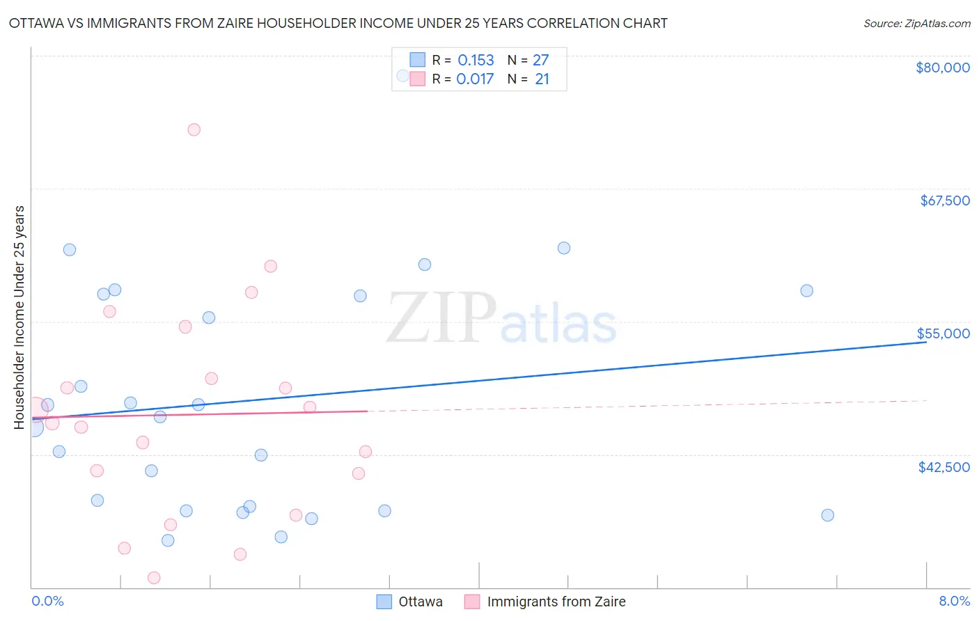 Ottawa vs Immigrants from Zaire Householder Income Under 25 years