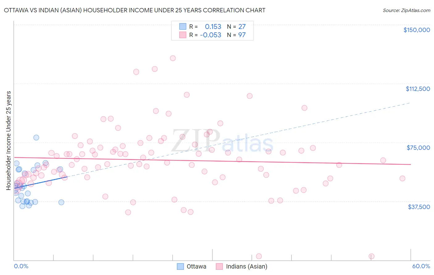 Ottawa vs Indian (Asian) Householder Income Under 25 years