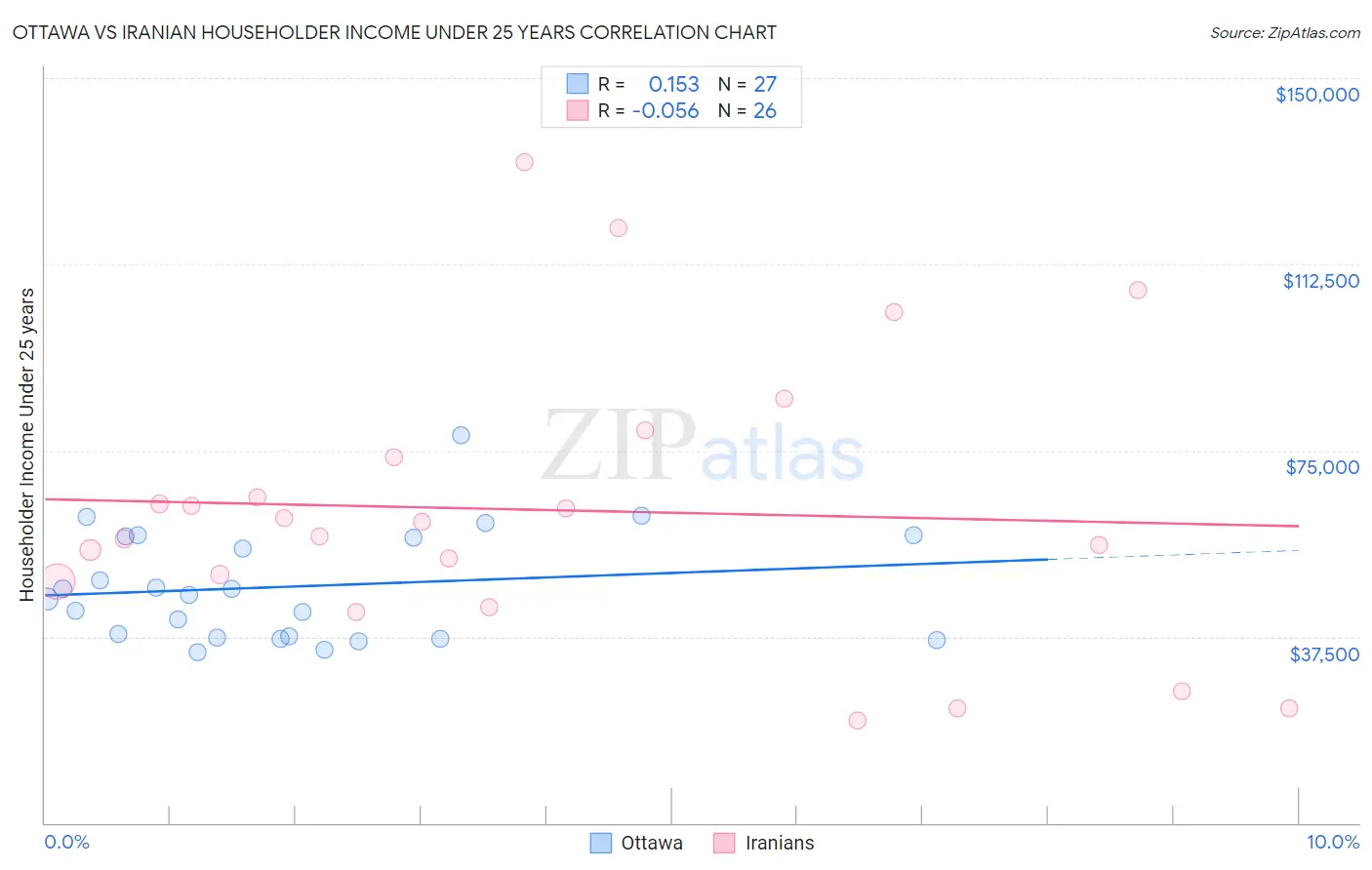 Ottawa vs Iranian Householder Income Under 25 years