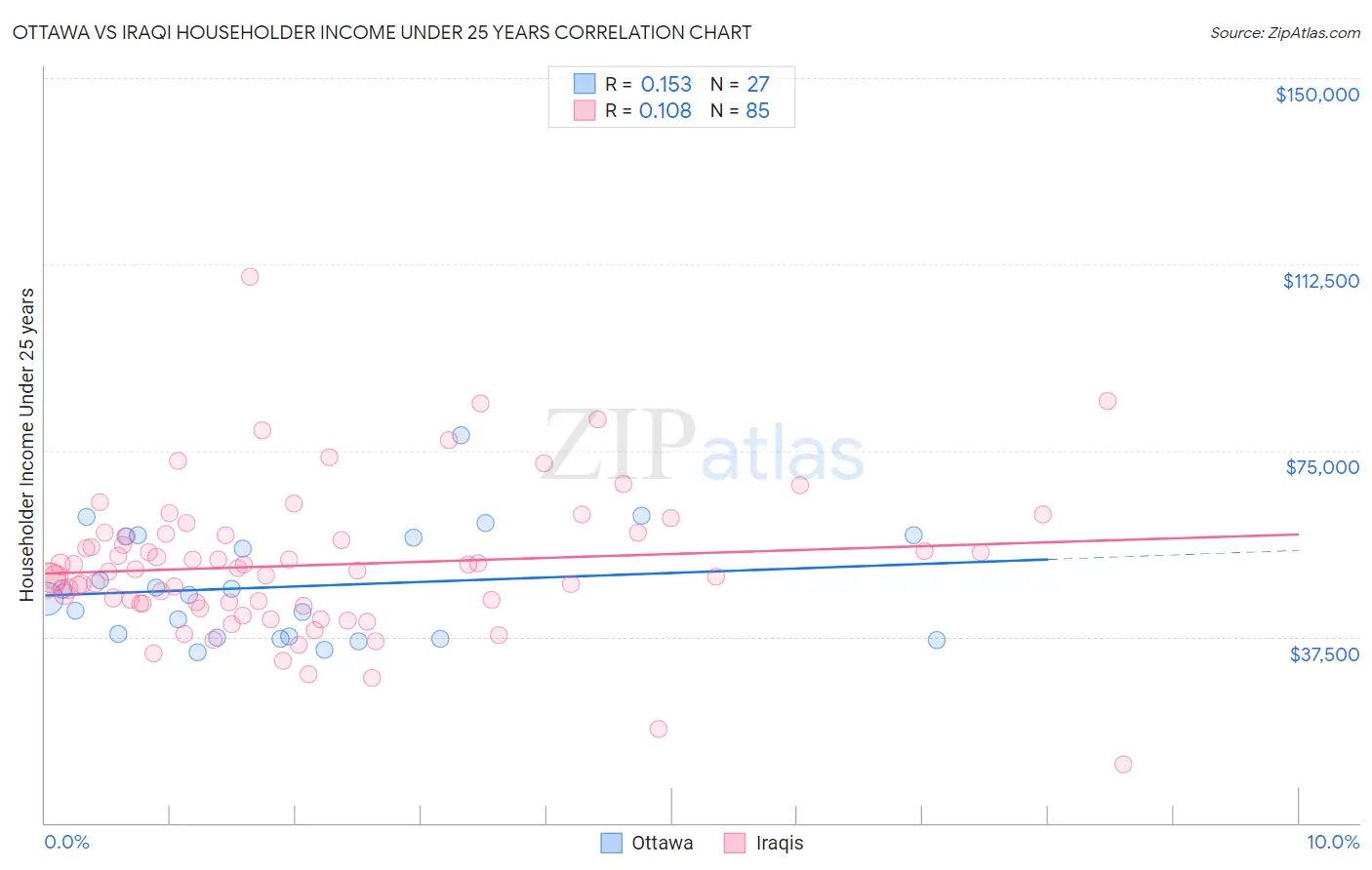 Ottawa vs Iraqi Householder Income Under 25 years