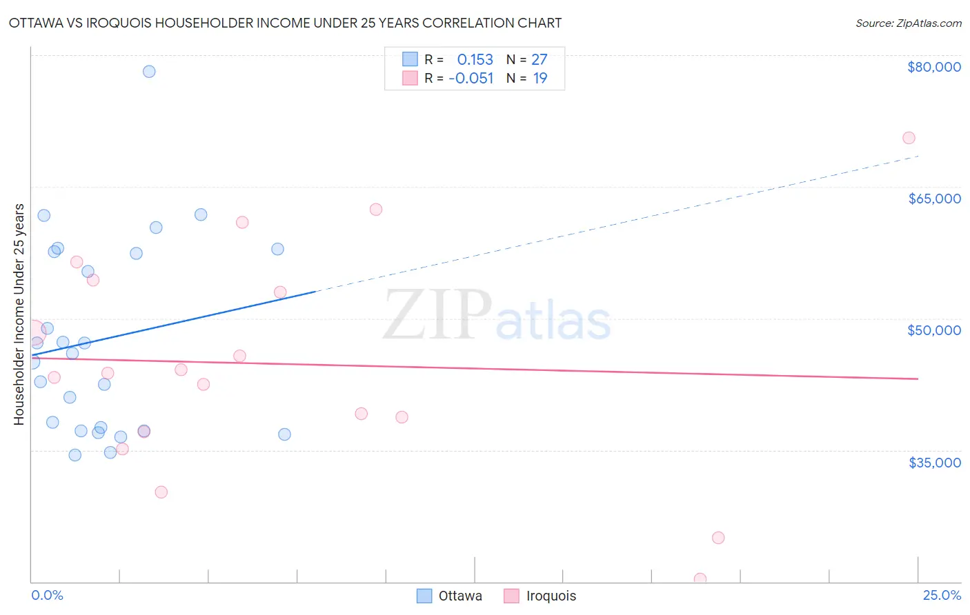 Ottawa vs Iroquois Householder Income Under 25 years