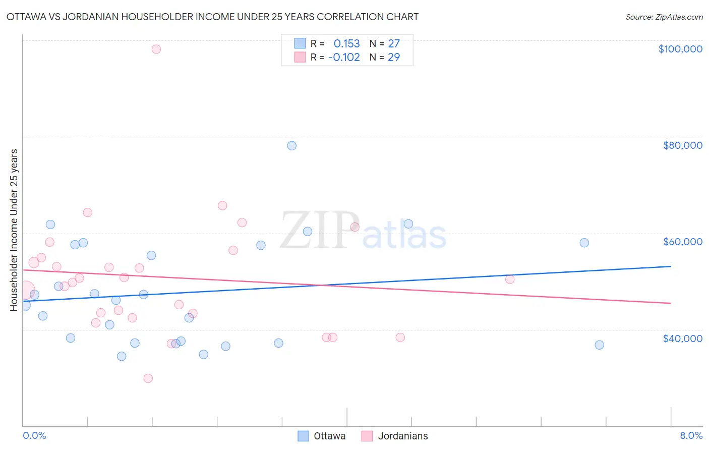 Ottawa vs Jordanian Householder Income Under 25 years