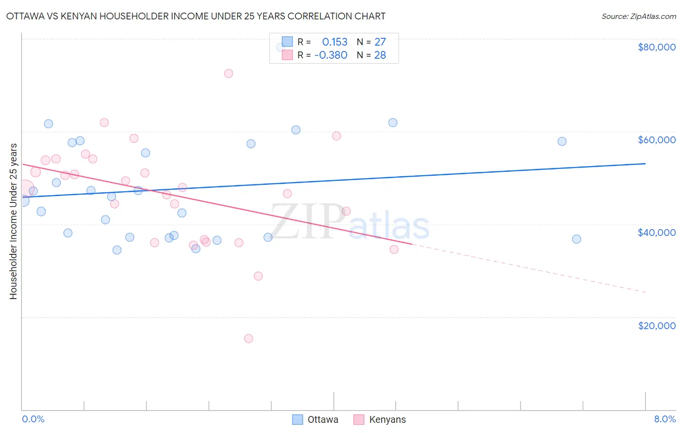 Ottawa vs Kenyan Householder Income Under 25 years