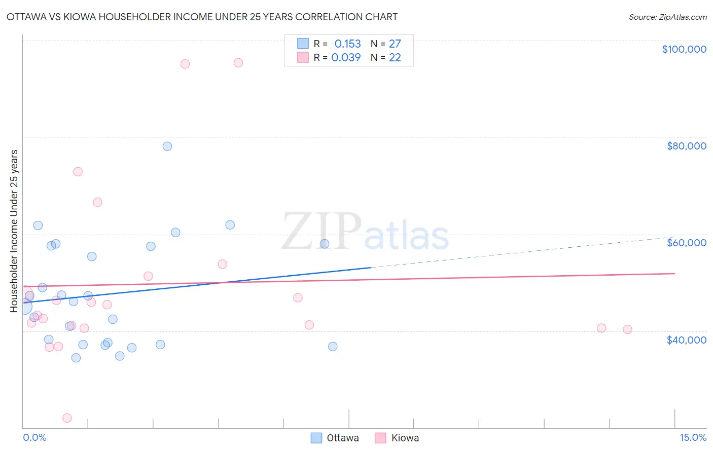 Ottawa vs Kiowa Householder Income Under 25 years