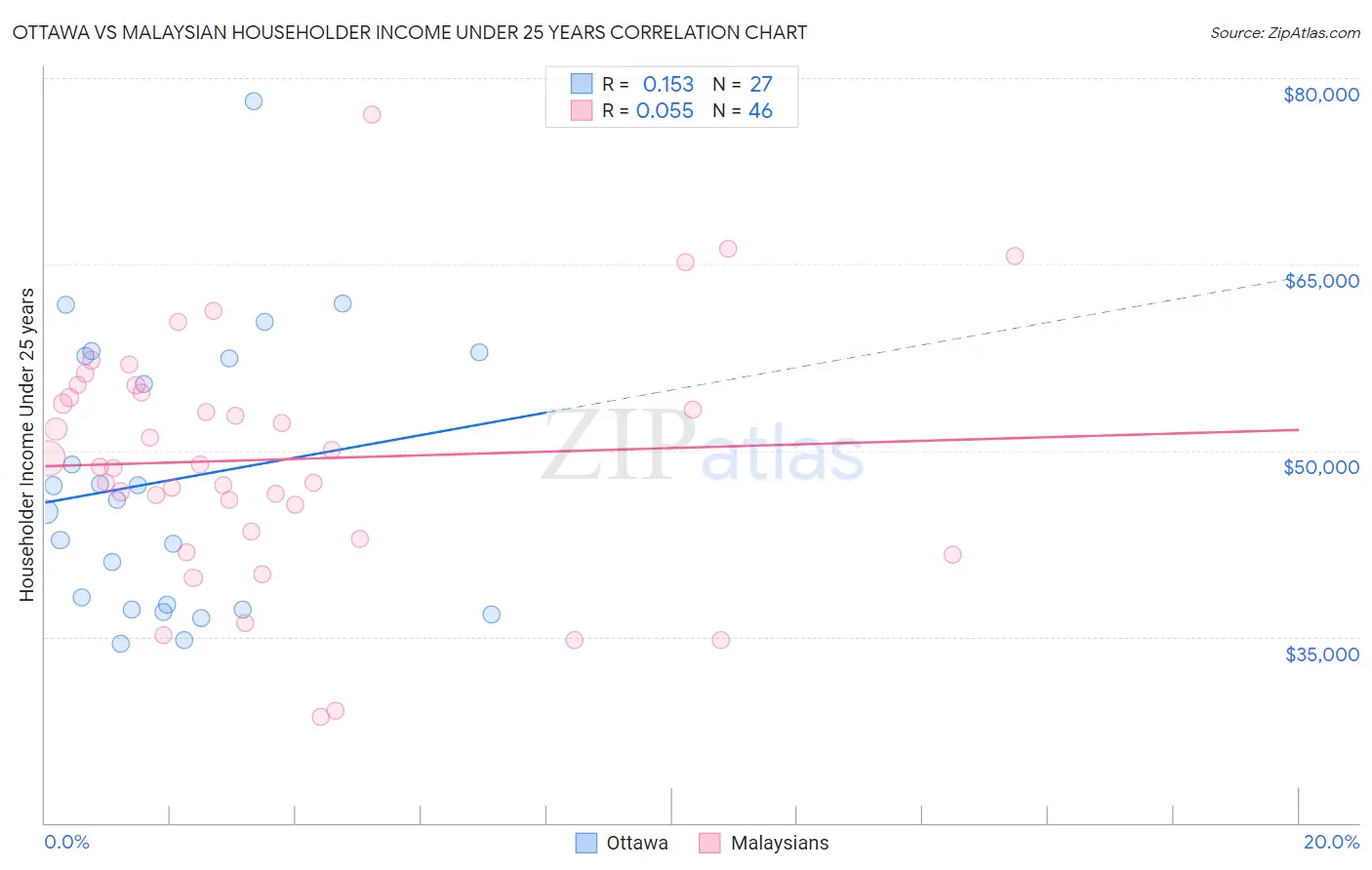 Ottawa vs Malaysian Householder Income Under 25 years