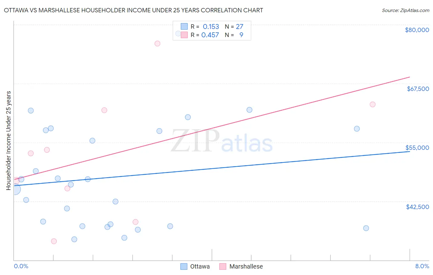 Ottawa vs Marshallese Householder Income Under 25 years