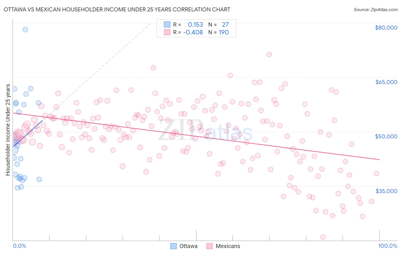 Ottawa vs Mexican Householder Income Under 25 years