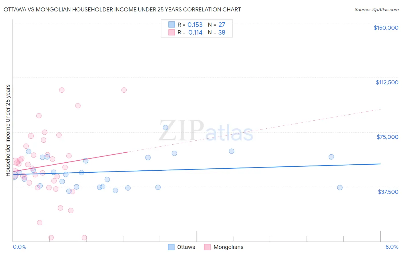 Ottawa vs Mongolian Householder Income Under 25 years