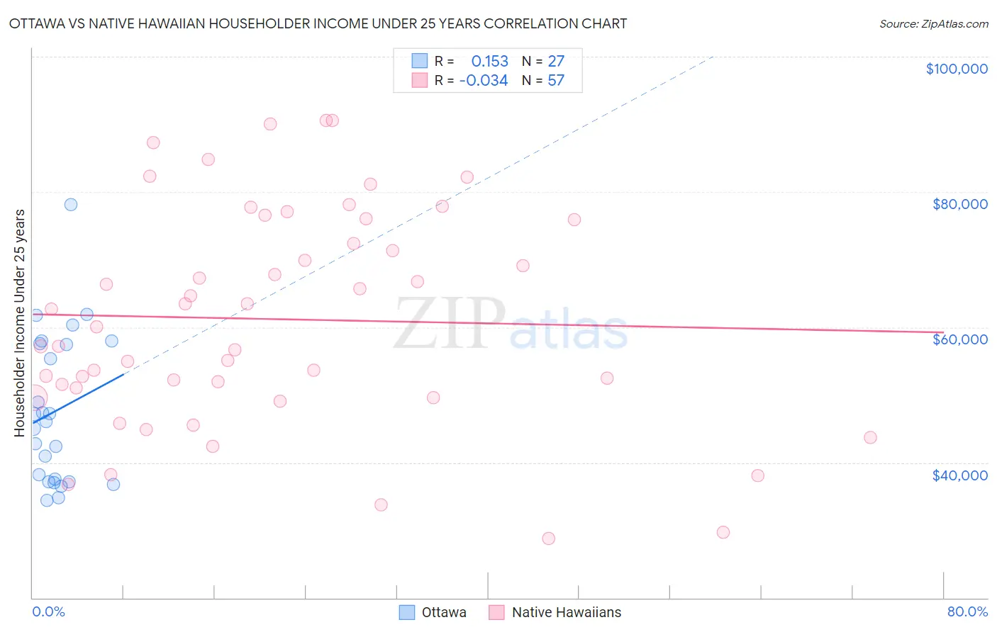 Ottawa vs Native Hawaiian Householder Income Under 25 years