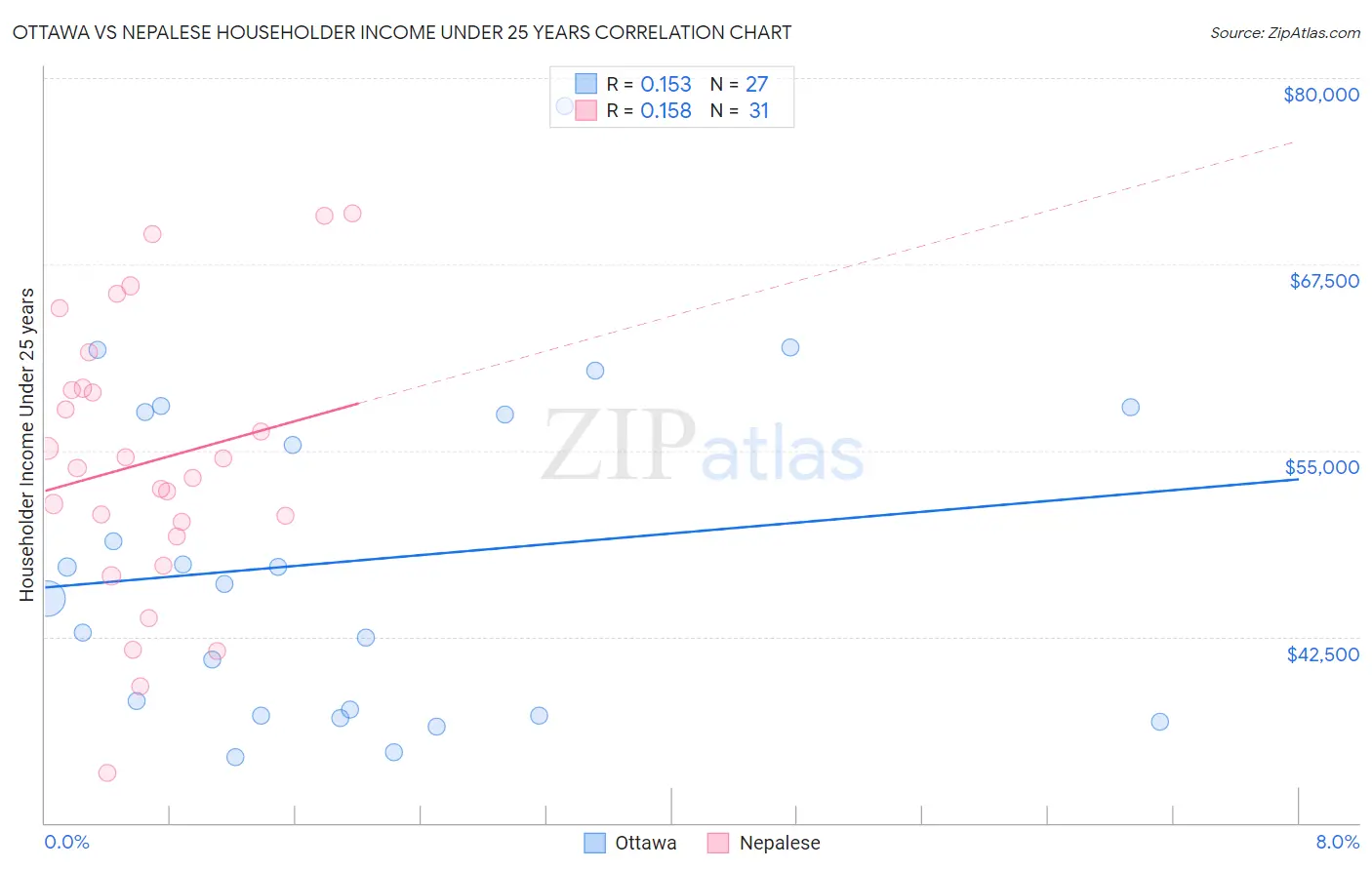 Ottawa vs Nepalese Householder Income Under 25 years