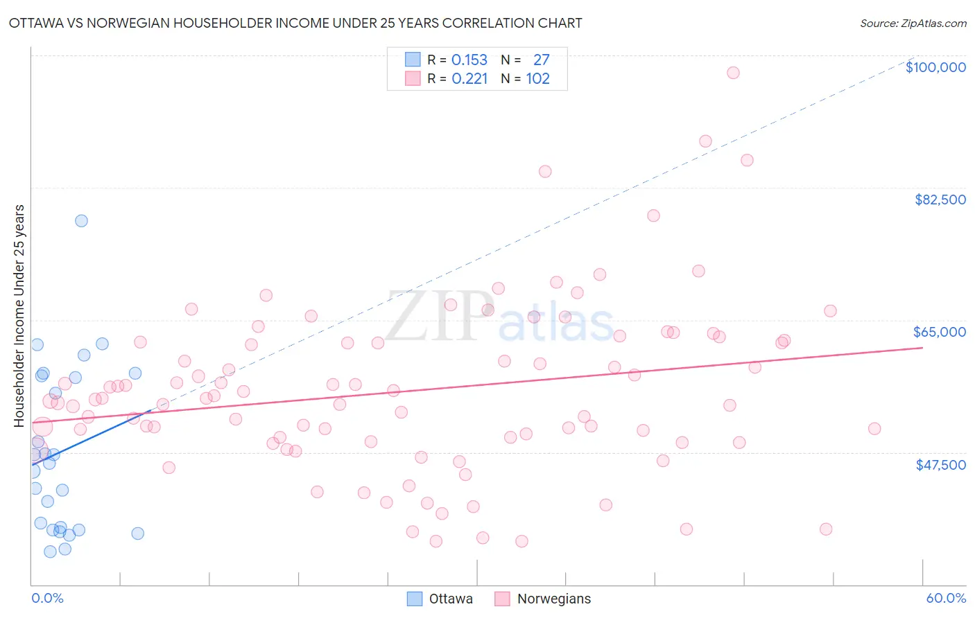 Ottawa vs Norwegian Householder Income Under 25 years