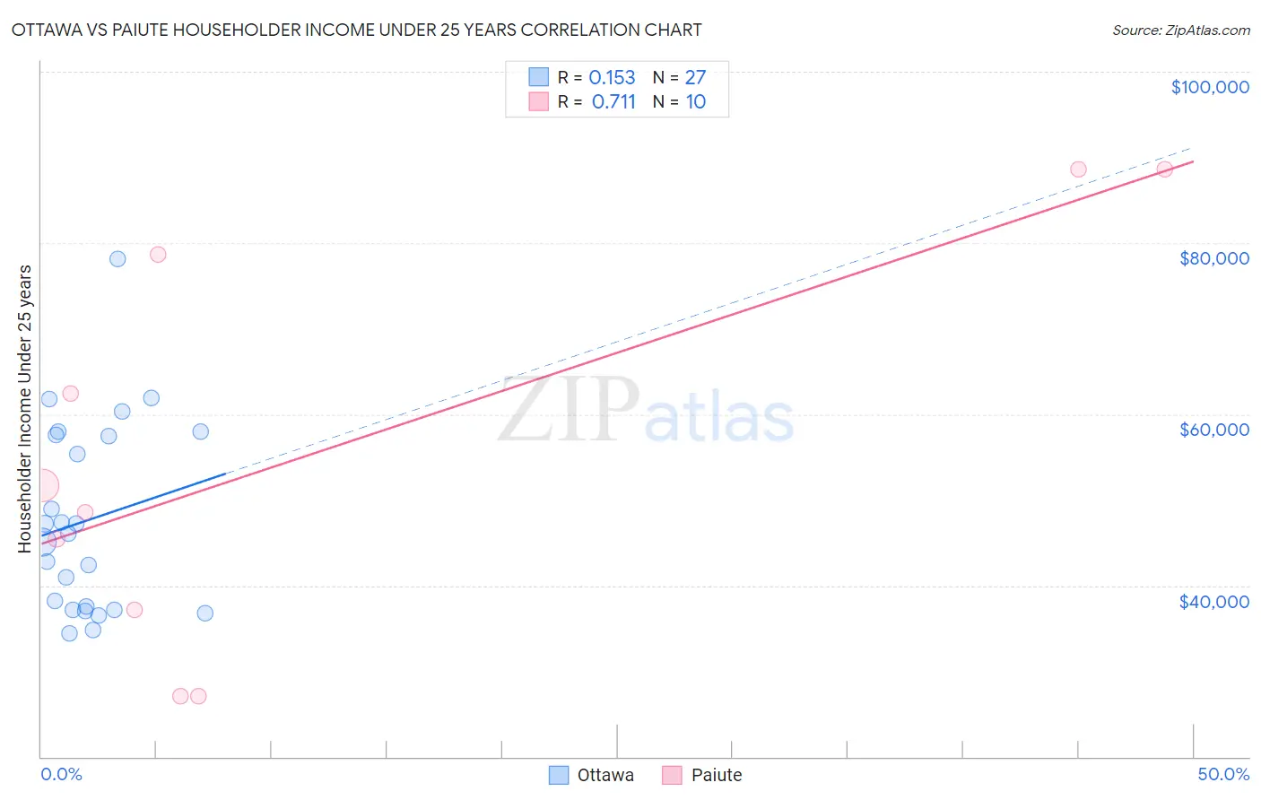 Ottawa vs Paiute Householder Income Under 25 years