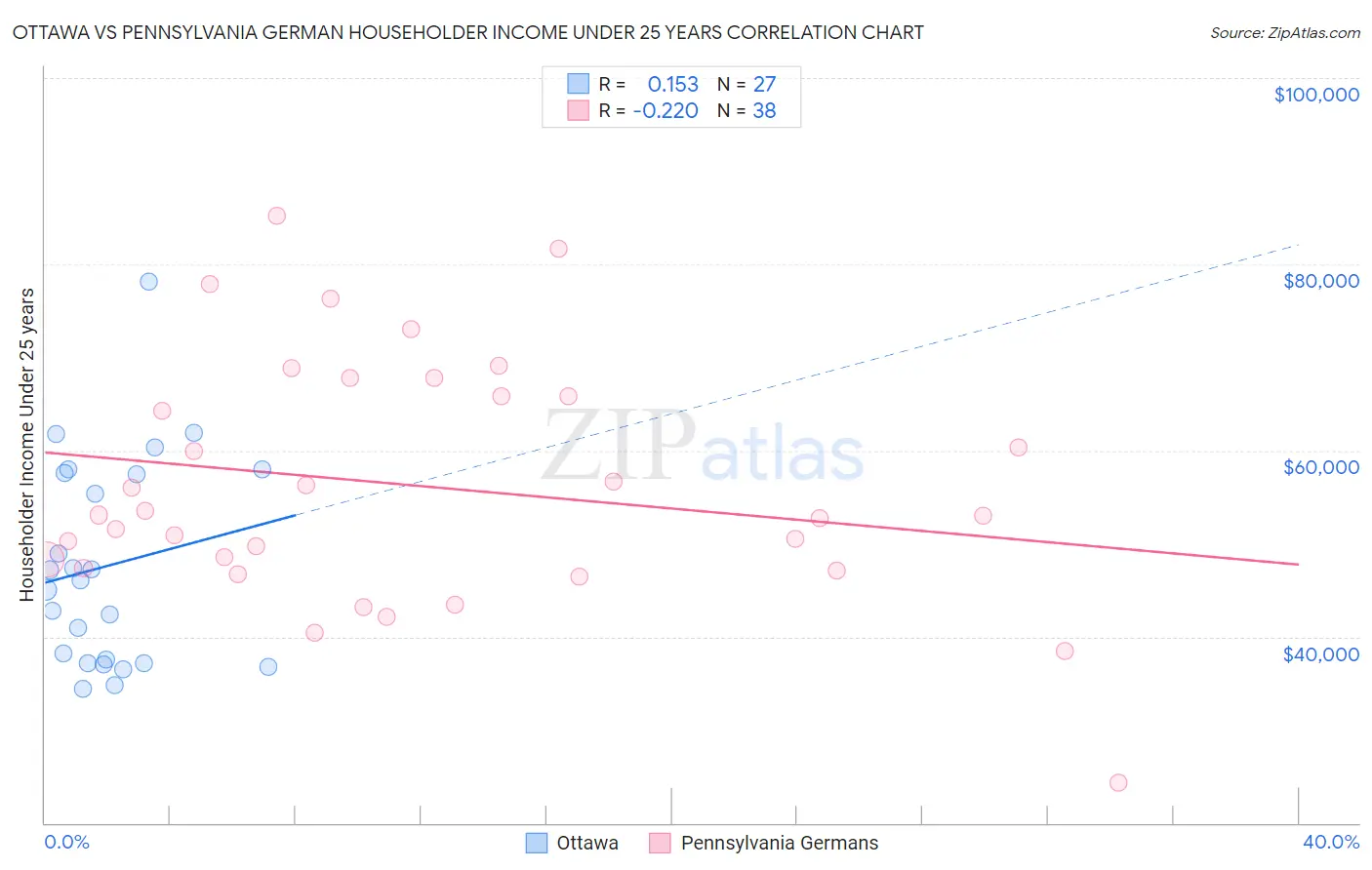 Ottawa vs Pennsylvania German Householder Income Under 25 years