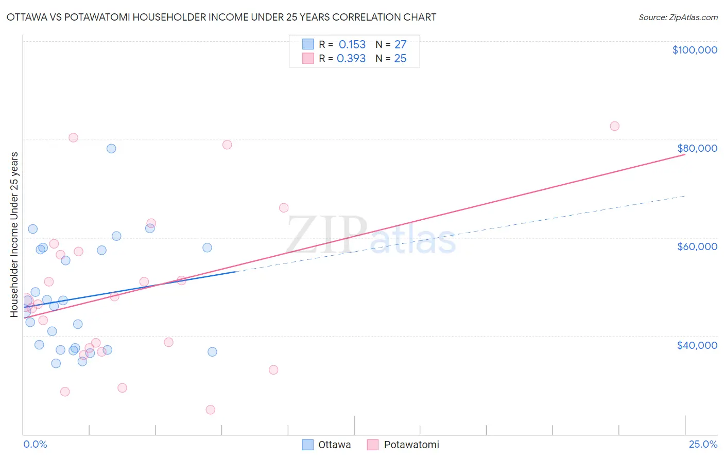 Ottawa vs Potawatomi Householder Income Under 25 years