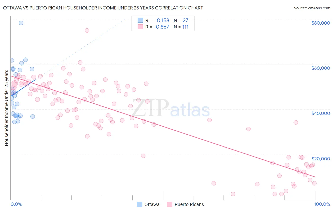 Ottawa vs Puerto Rican Householder Income Under 25 years