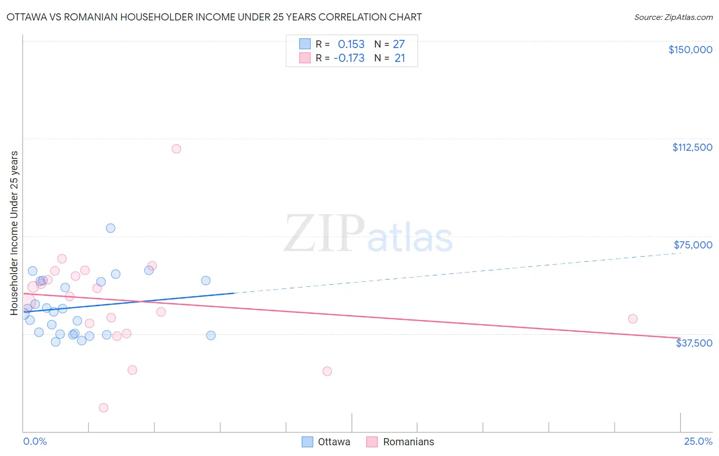 Ottawa vs Romanian Householder Income Under 25 years