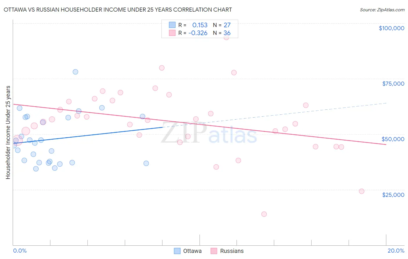 Ottawa vs Russian Householder Income Under 25 years
