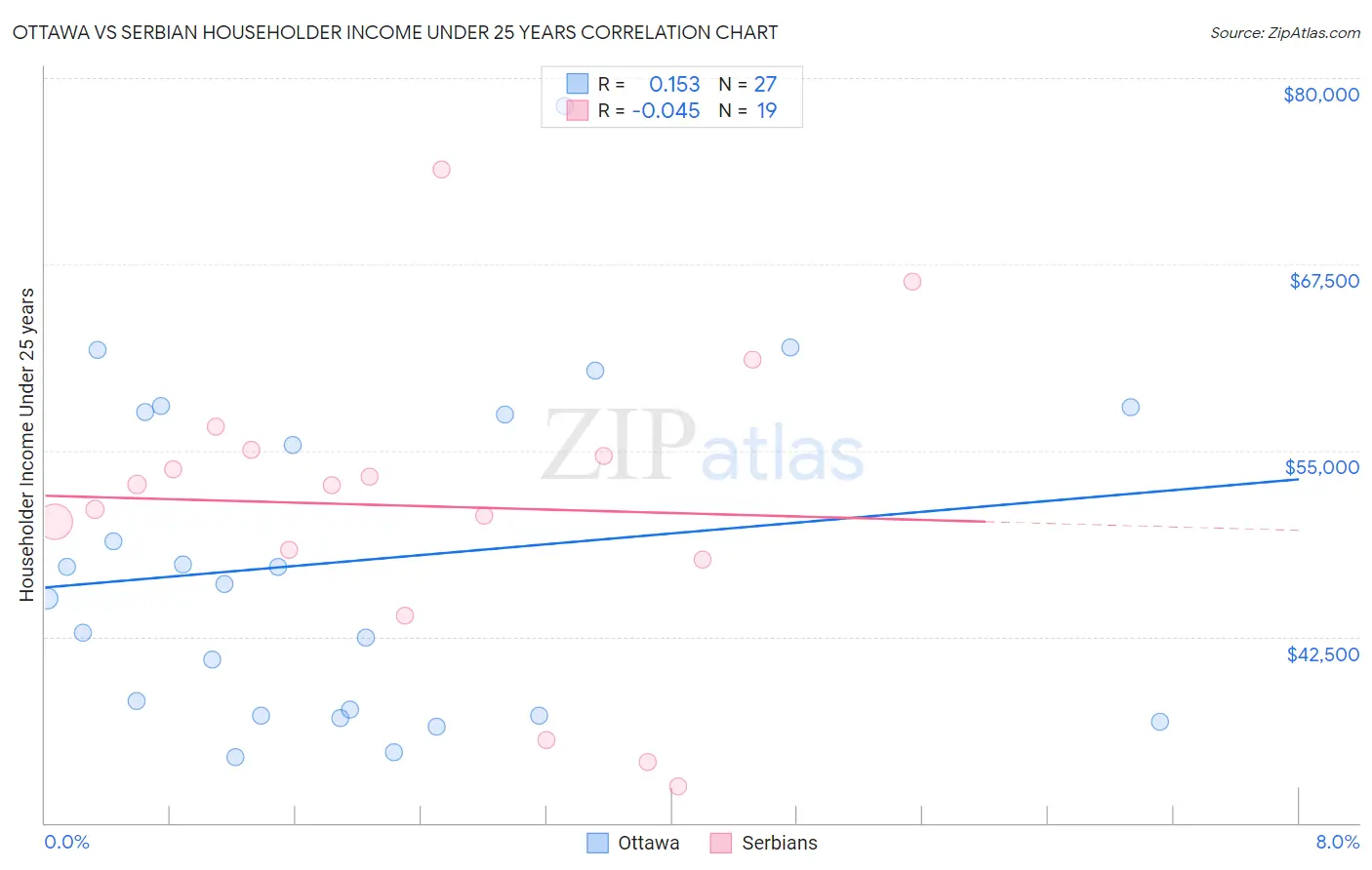 Ottawa vs Serbian Householder Income Under 25 years