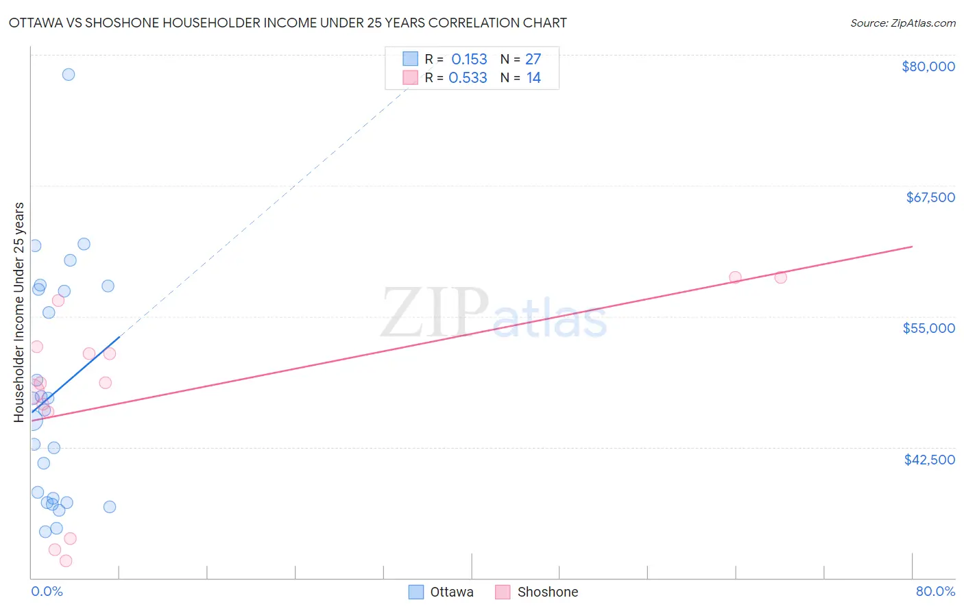 Ottawa vs Shoshone Householder Income Under 25 years