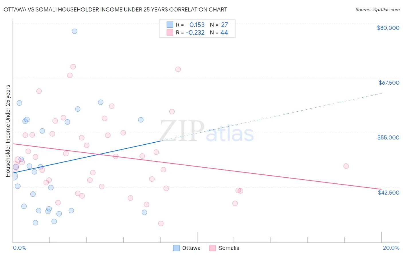 Ottawa vs Somali Householder Income Under 25 years