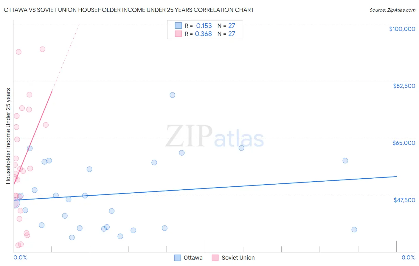 Ottawa vs Soviet Union Householder Income Under 25 years